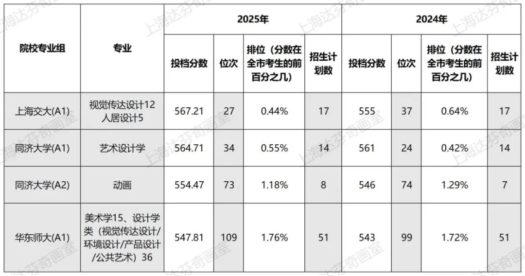 2025 上海美术类院校录取变化分析！看破局关键点(图1)