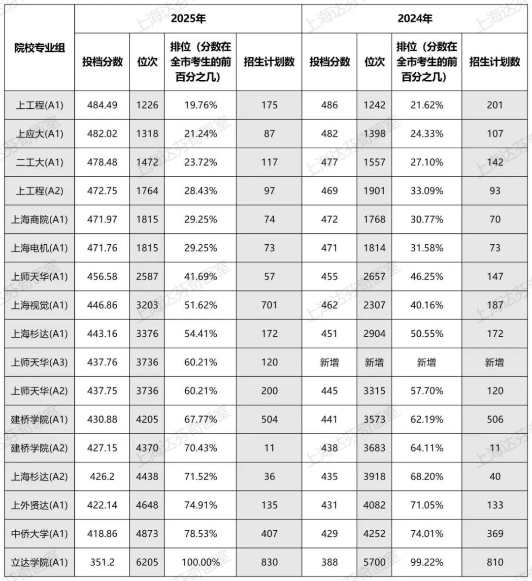 2025 上海美术类院校录取变化分析！看破局关键点