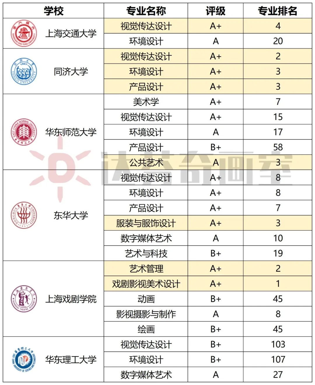 2025年上海985/211艺考分数线！比分数，看艺考抉择