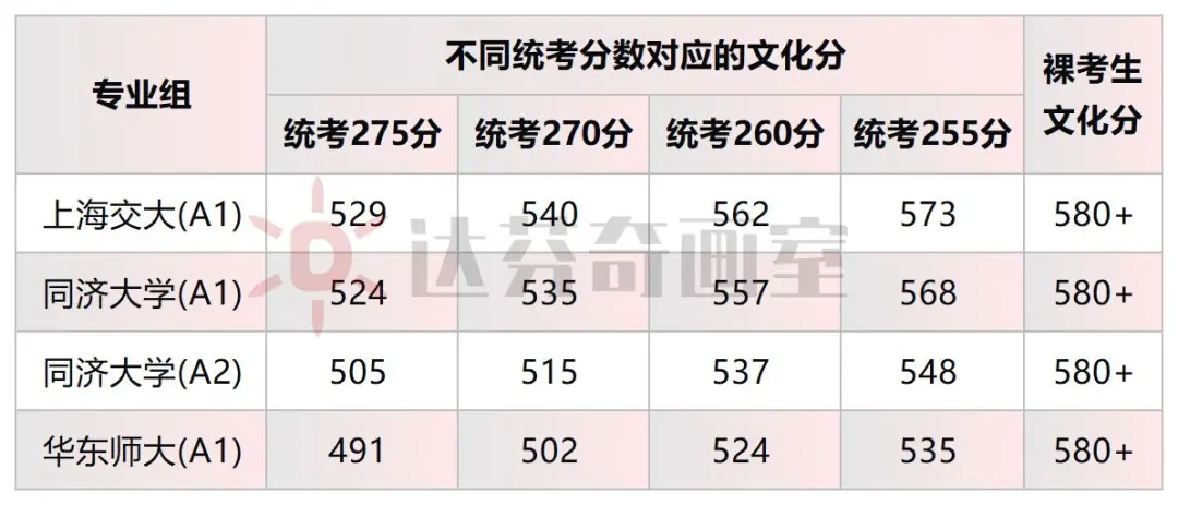 达芬奇画室2025年秋季班招生简章！早准备，艺路领先