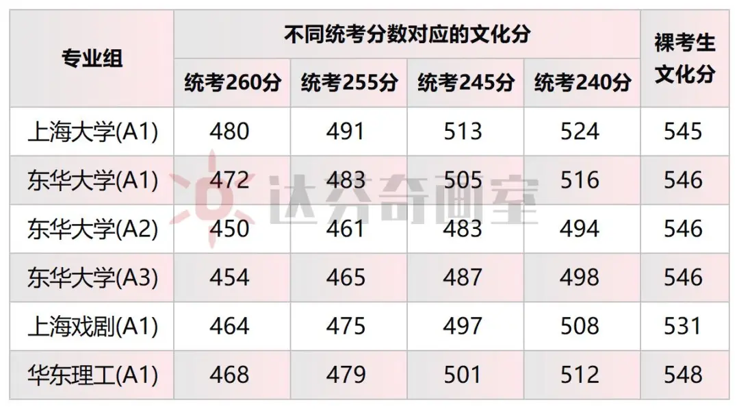 达芬奇画室2025年秋季班招生简章！早准备，艺路领先