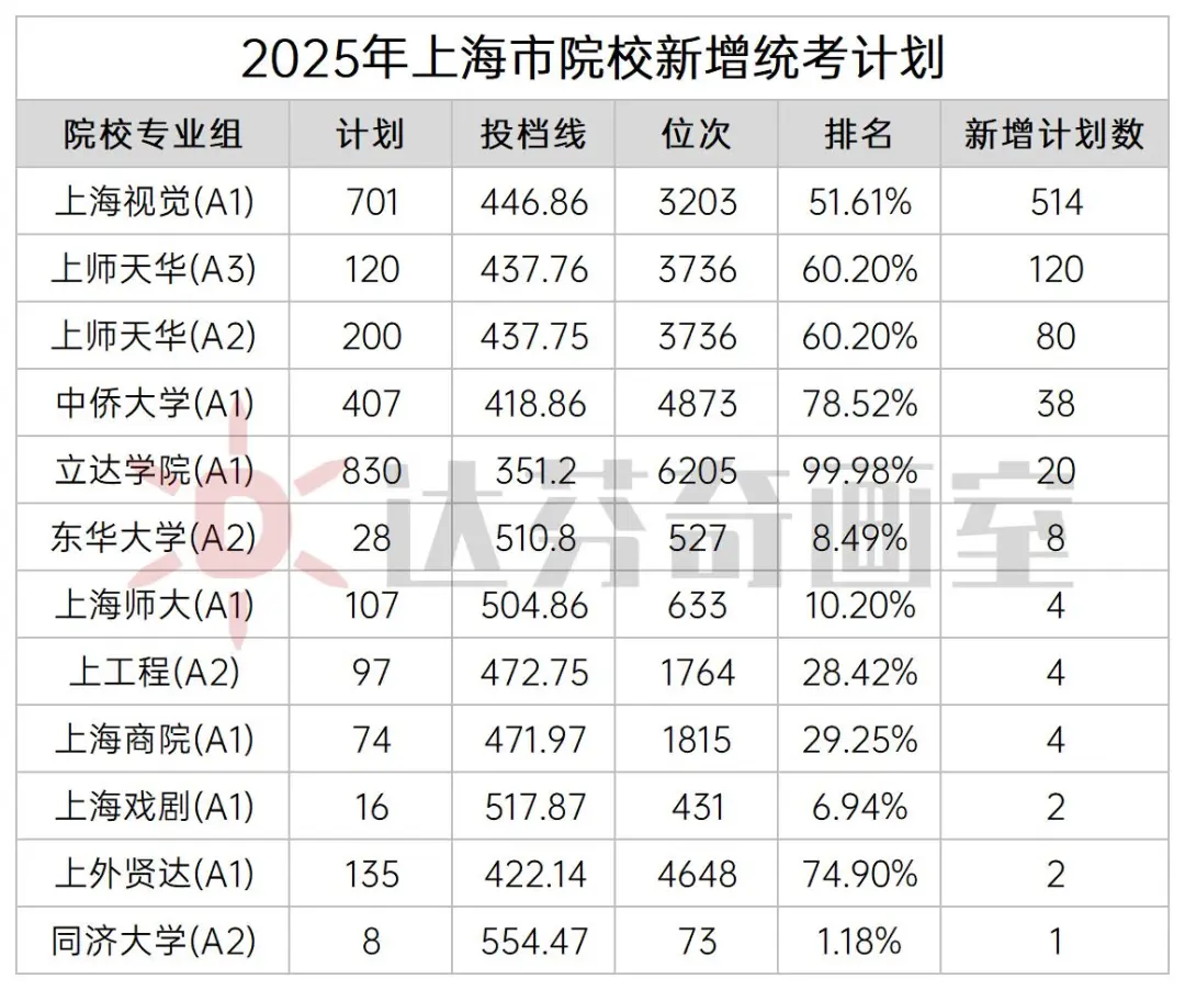 统考扩招！2025院校新增648个美术名额（附名单）