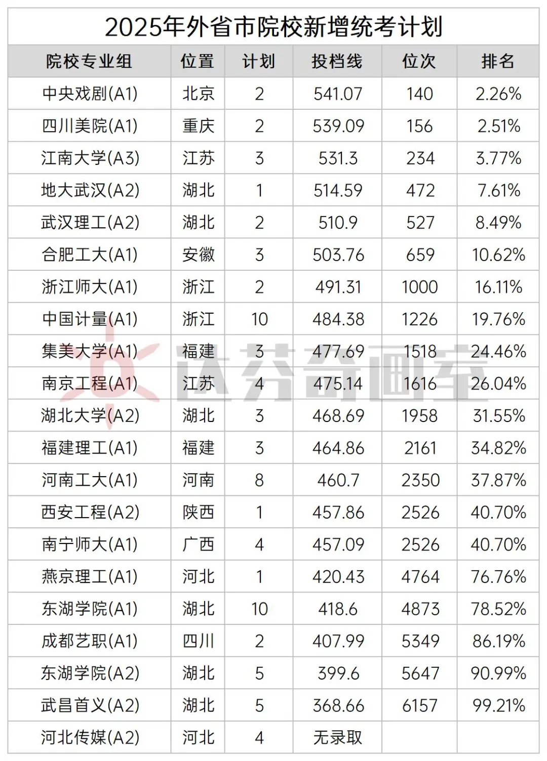 统考扩招！2025院校新增648个美术名额（附名单）