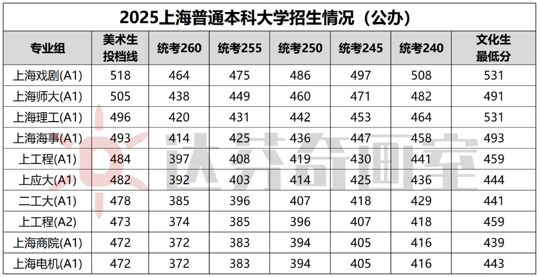 25年上海普通本科艺考分数线，最高优惠100分！_上海美术艺考培训