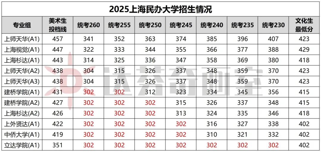 25年上海普通本科艺考分数线，最高优惠100分！_上海美术艺考培训