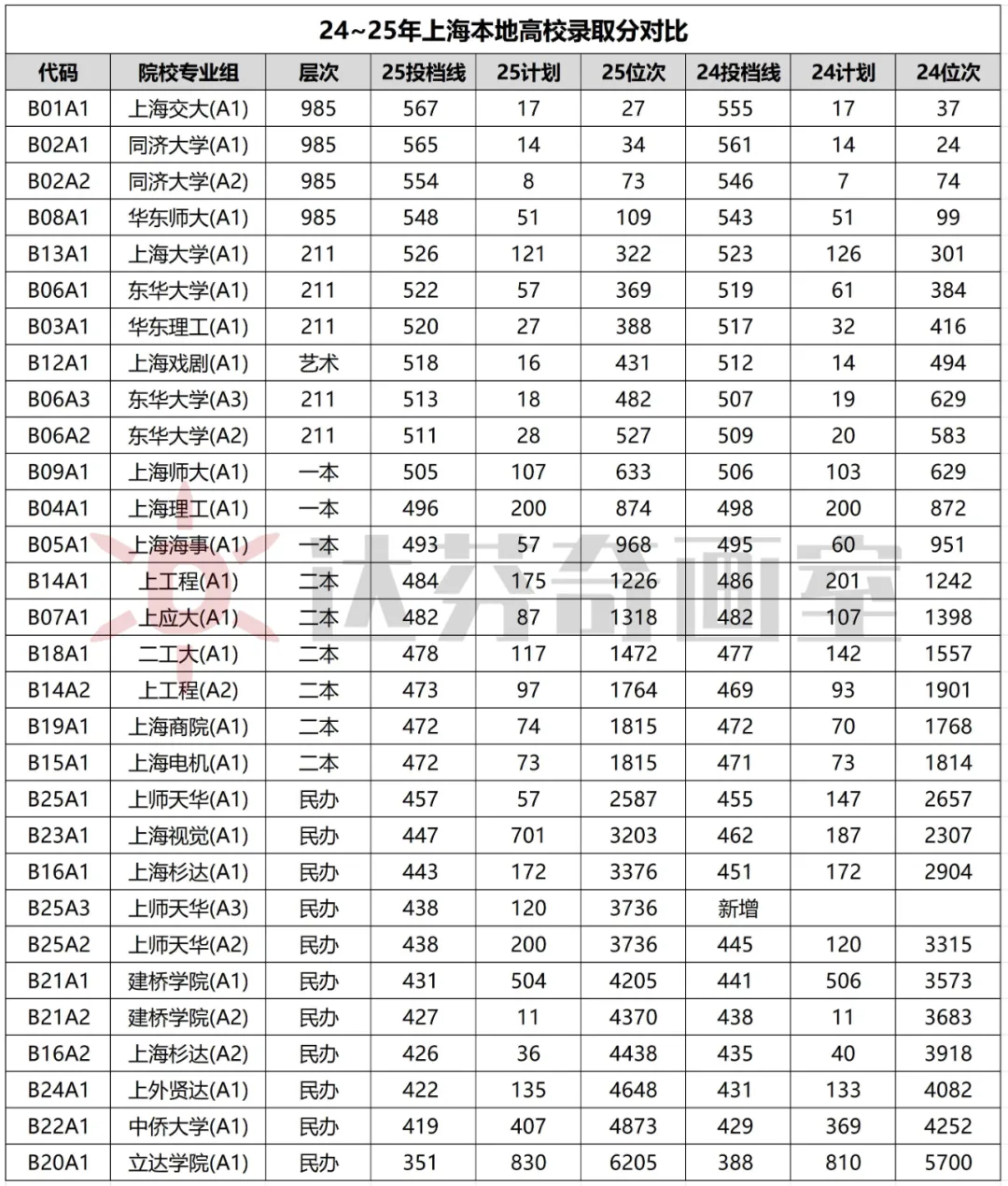 25年上海普通本科艺考分数线，最高优惠100分！_上海美术艺考培训