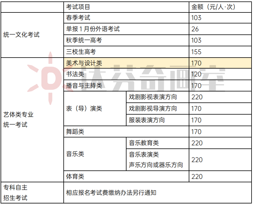 上海美术高考何时报名？统考、校考流程是什么？(图1)