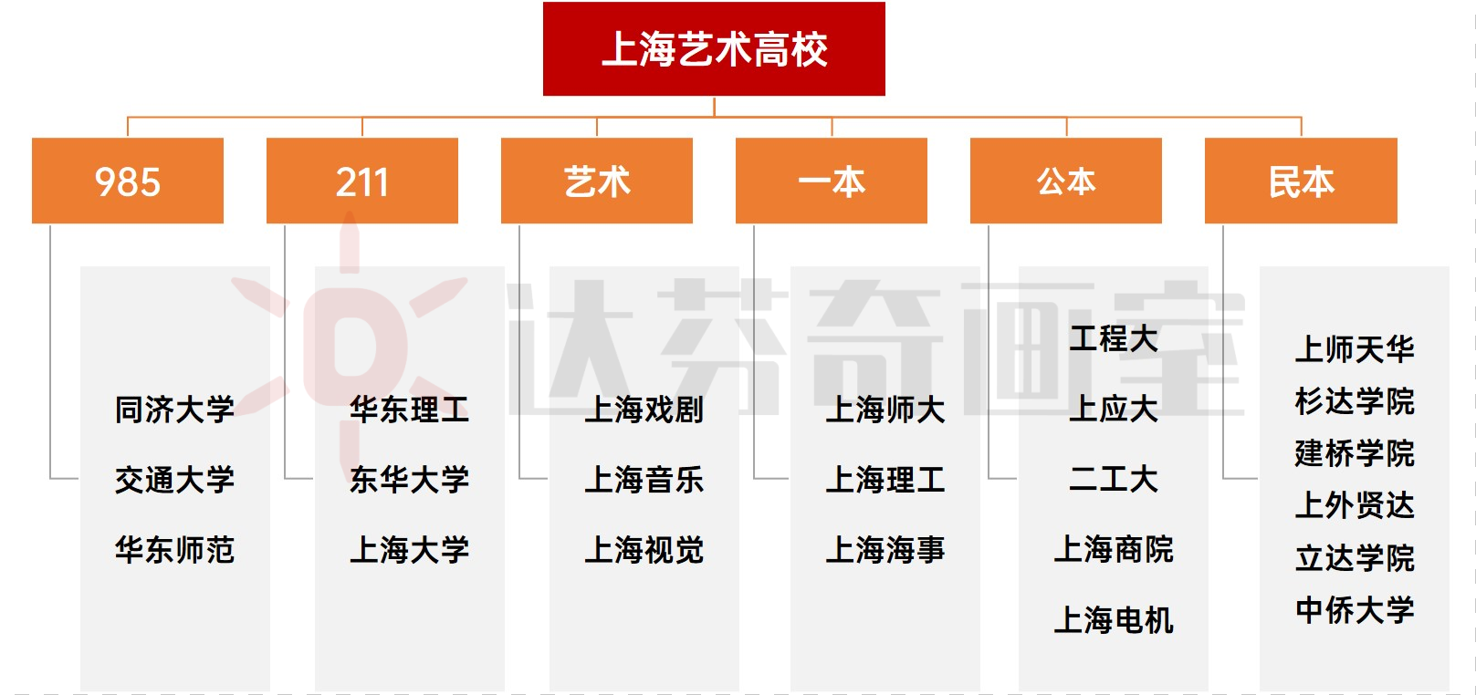 上海哪些大学招美术生？(图1)