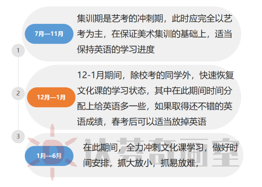 上海美术集训一般从什么时候开始?(图1)