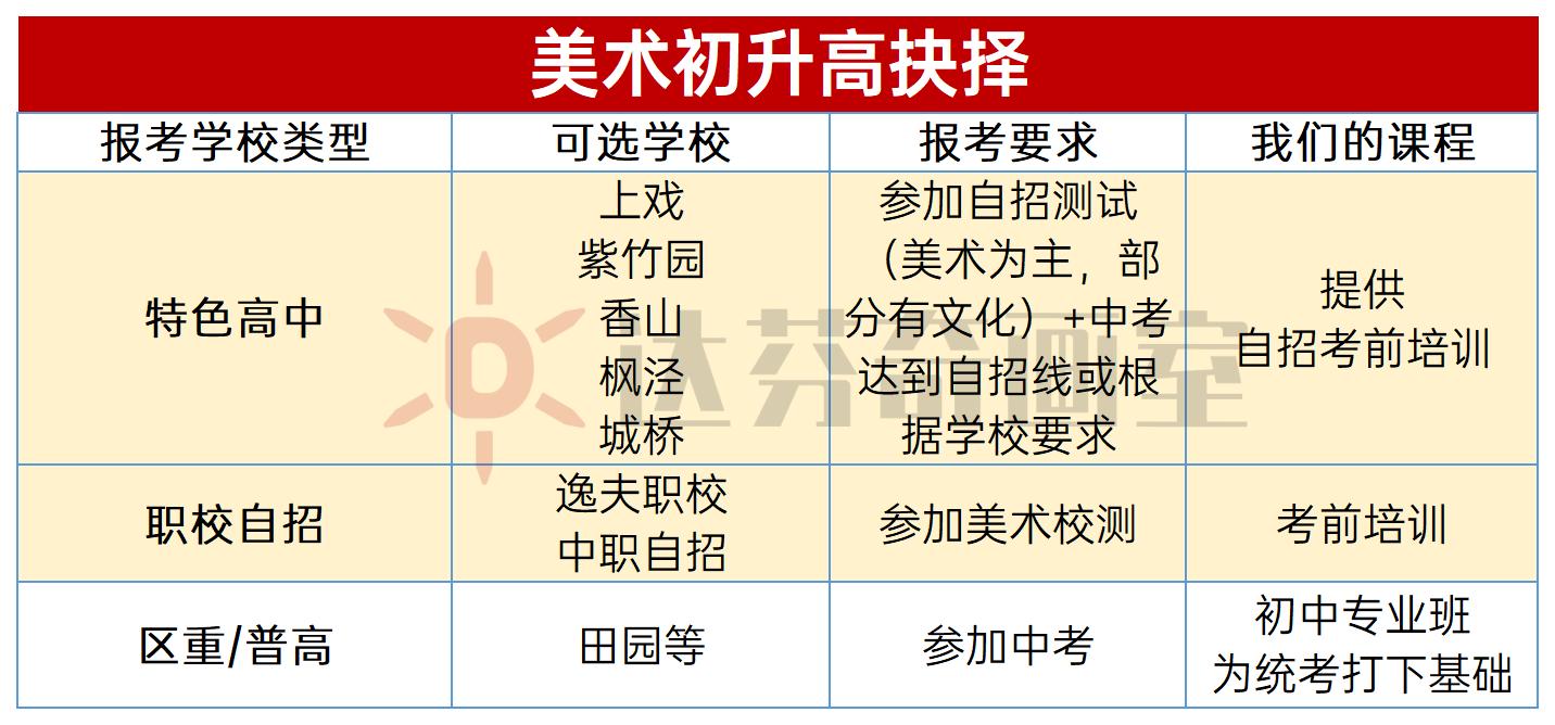 上海美术高中哪家强？(图1)