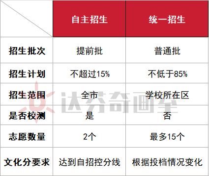 上海美术高中哪家强？(图2)