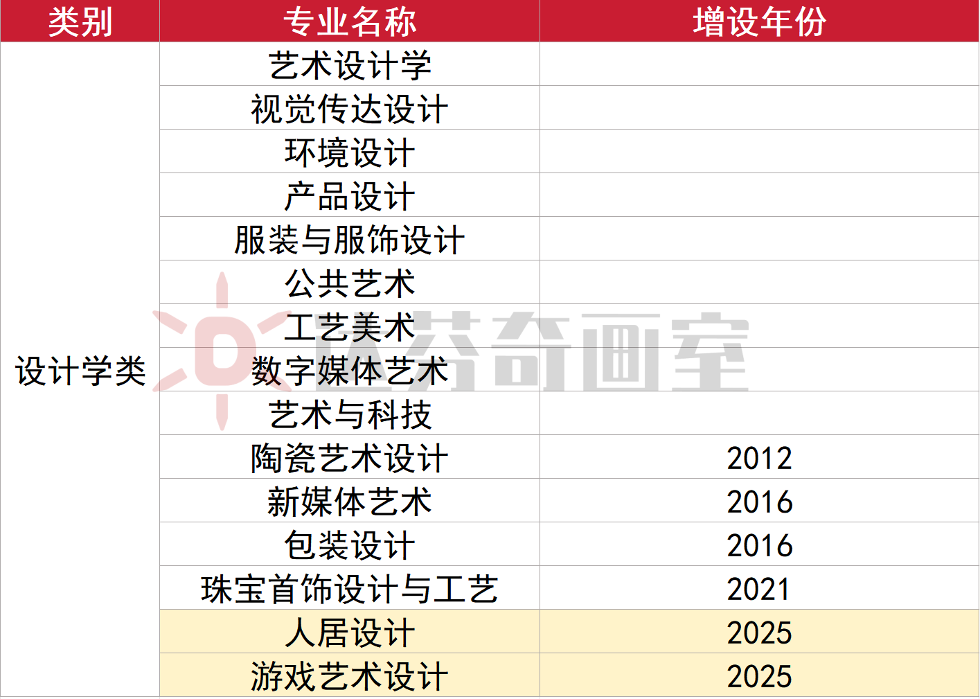 设计类专业全国前50高校排名!(最新版)(图1) 设计类专业全国前50高校排名!(最新版)(图1)