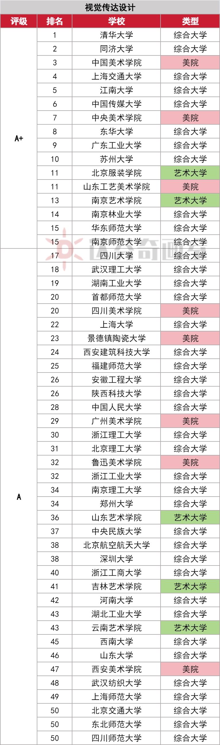 设计类专业全国前50高校排名!(最新版)(图2) 设计类专业全国前50高校排名!(最新版)(图2)