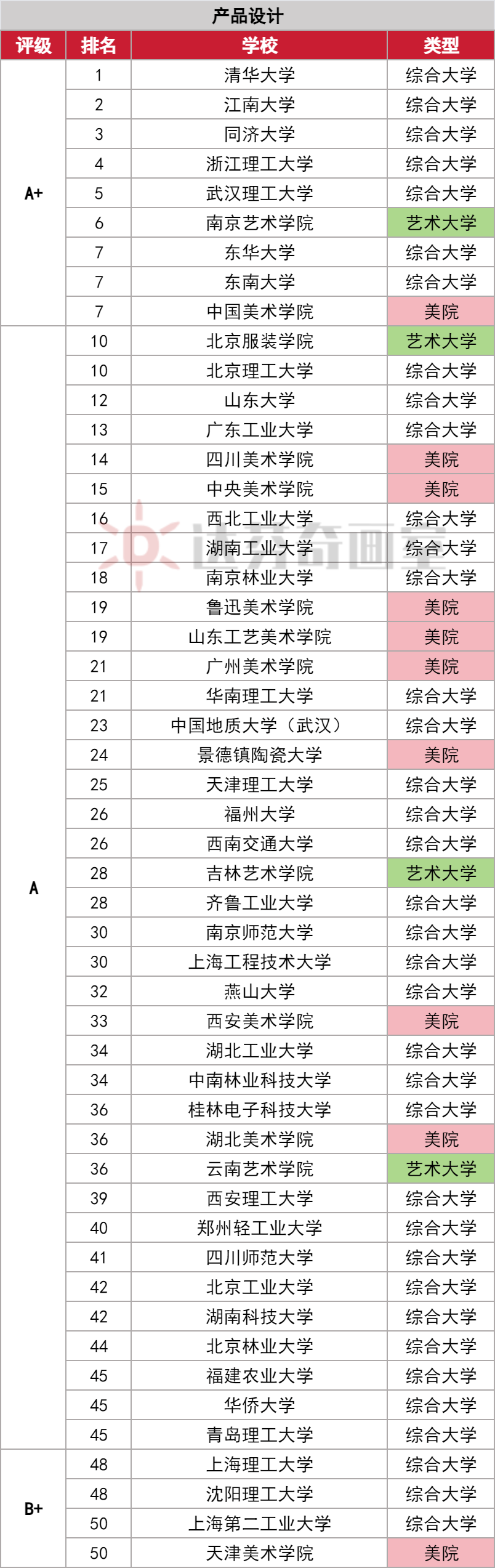 设计类专业全国前50高校排名!(最新版)(图3) 设计类专业全国前50高校排名!(最新版)(图3)