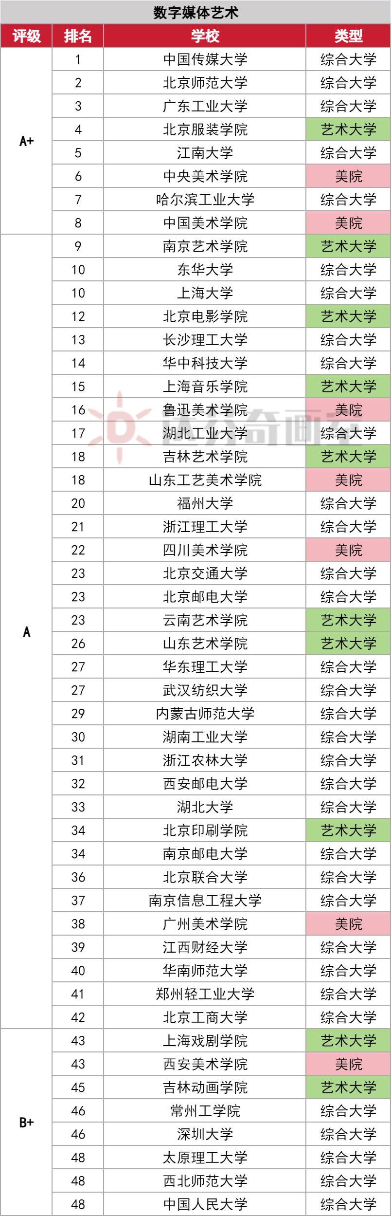 设计类专业全国前50高校排名!(最新版)(图4) 设计类专业全国前50高校排名!(最新版)(图4)