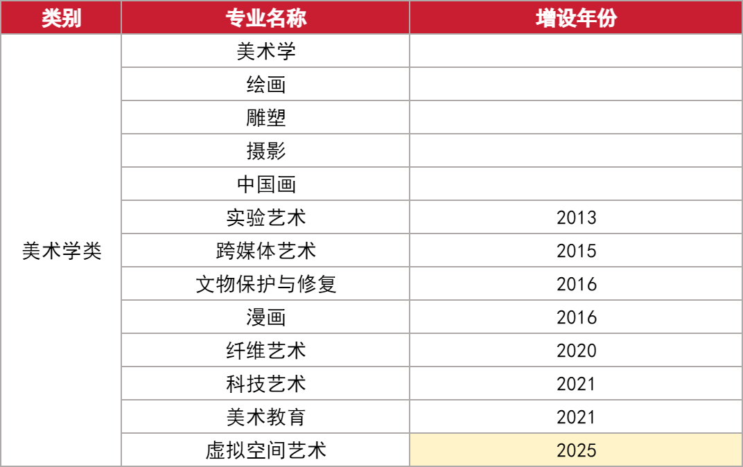 美术类专业全国前50高校排名！（最新版）(图1)