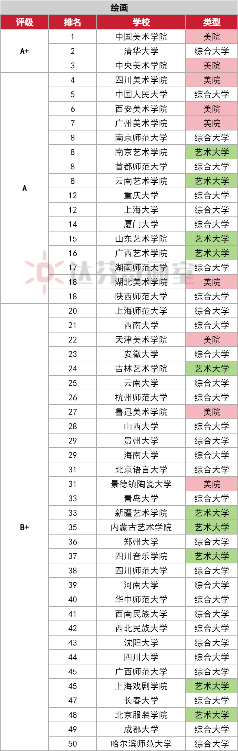 美术类专业全国前50高校排名！（最新版）(图2)
