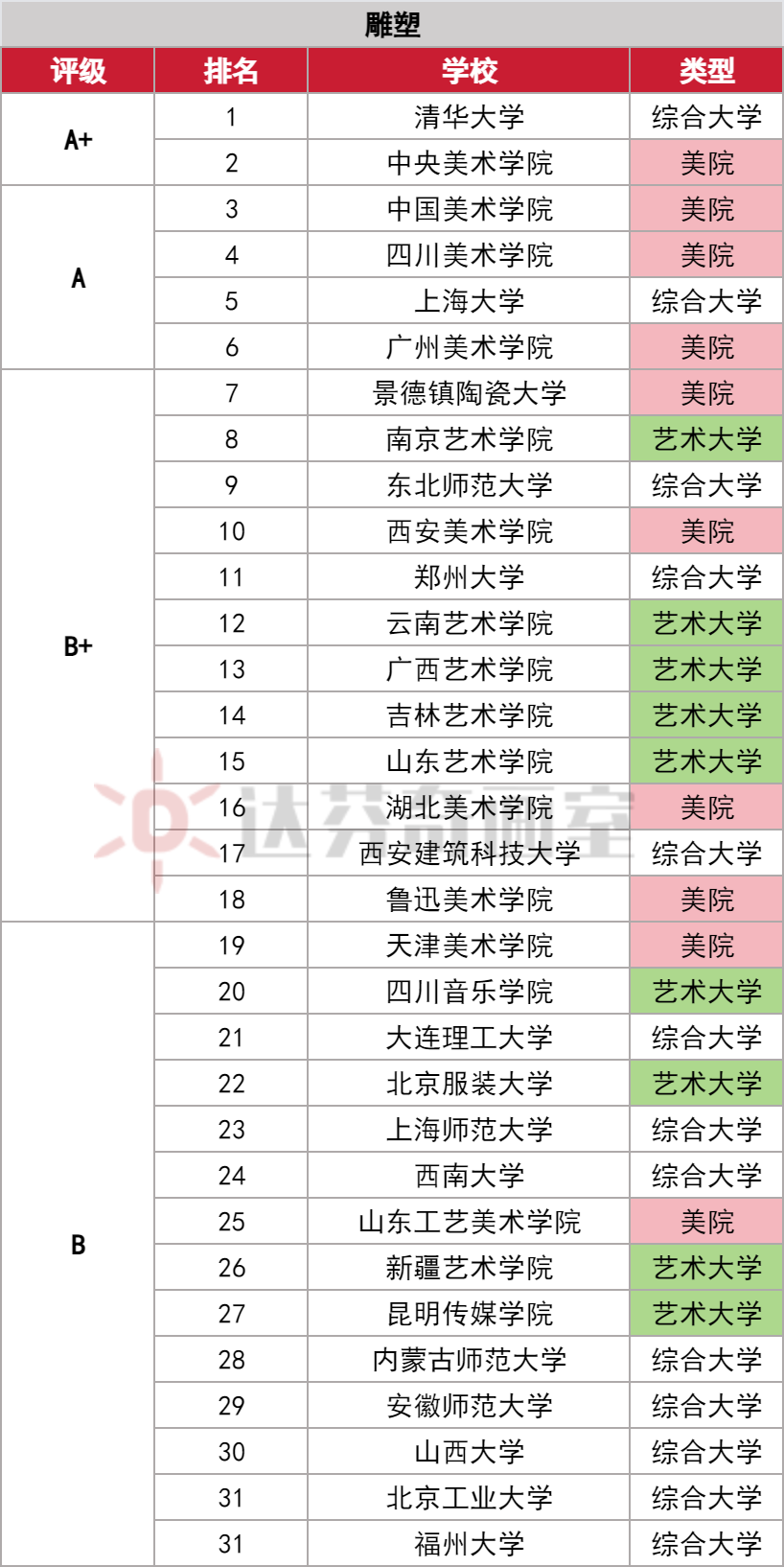 美术类专业全国前50高校排名！（最新版）(图3)