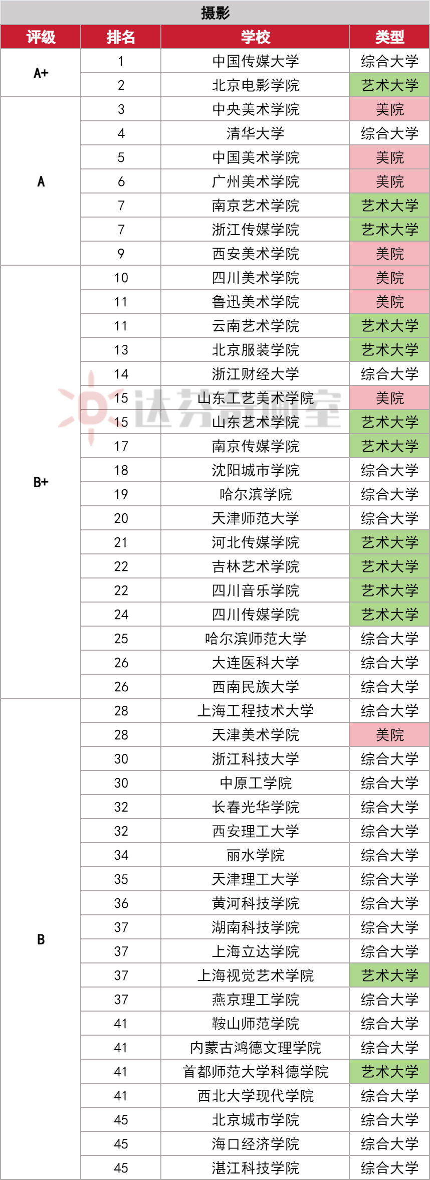 美术类专业全国前50高校排名！（最新版）(图4)