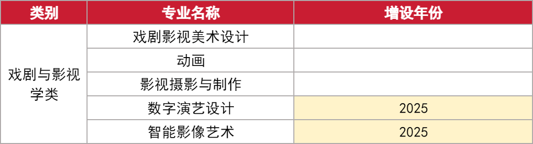 戏剧影视类专业全国前50高校排名!(最新版)(图1) 戏剧影视类专业全国前50高校排名!(最新版)(图1)