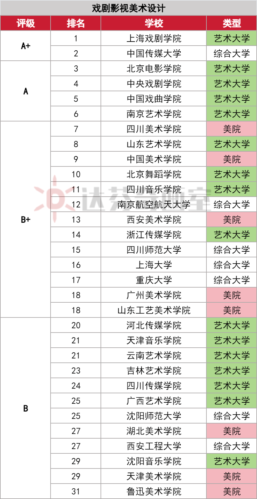 戏剧影视类专业全国前50高校排名!(最新版)(图2) 戏剧影视类专业全国前50高校排名!(最新版)(图2)