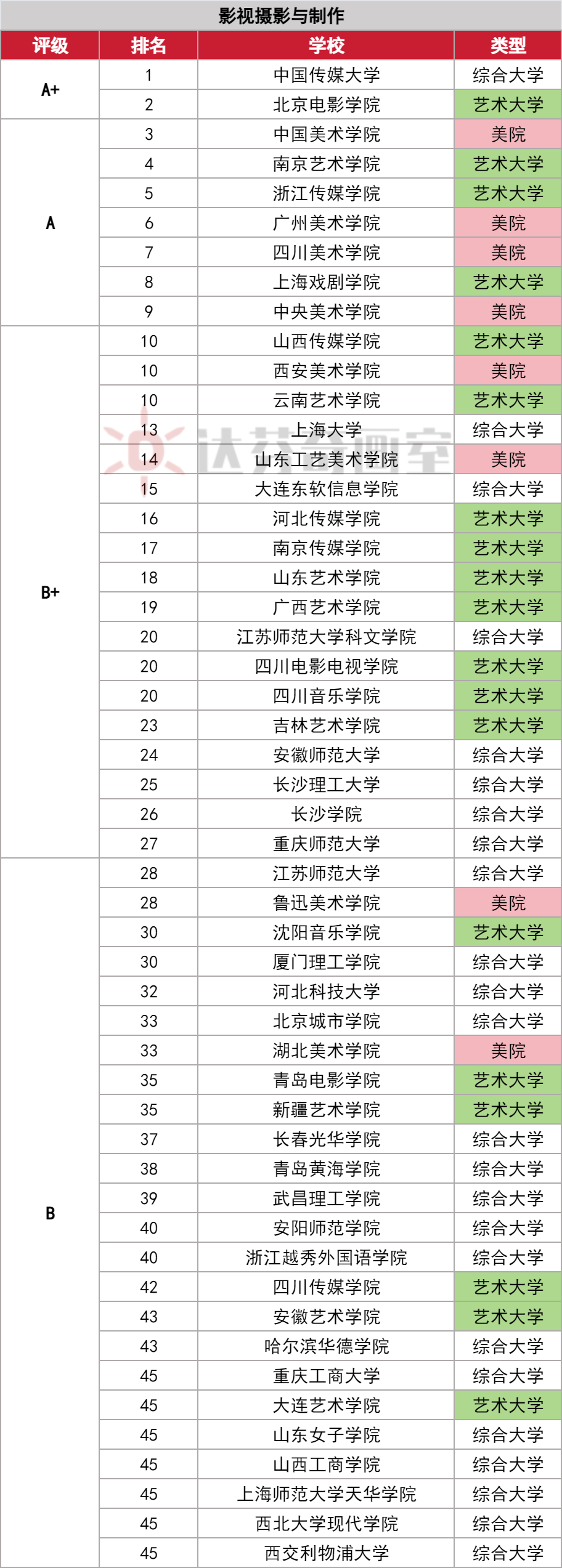 戏剧影视类专业全国前50高校排名!(最新版)(图4) 戏剧影视类专业全国前50高校排名!(最新版)(图4)