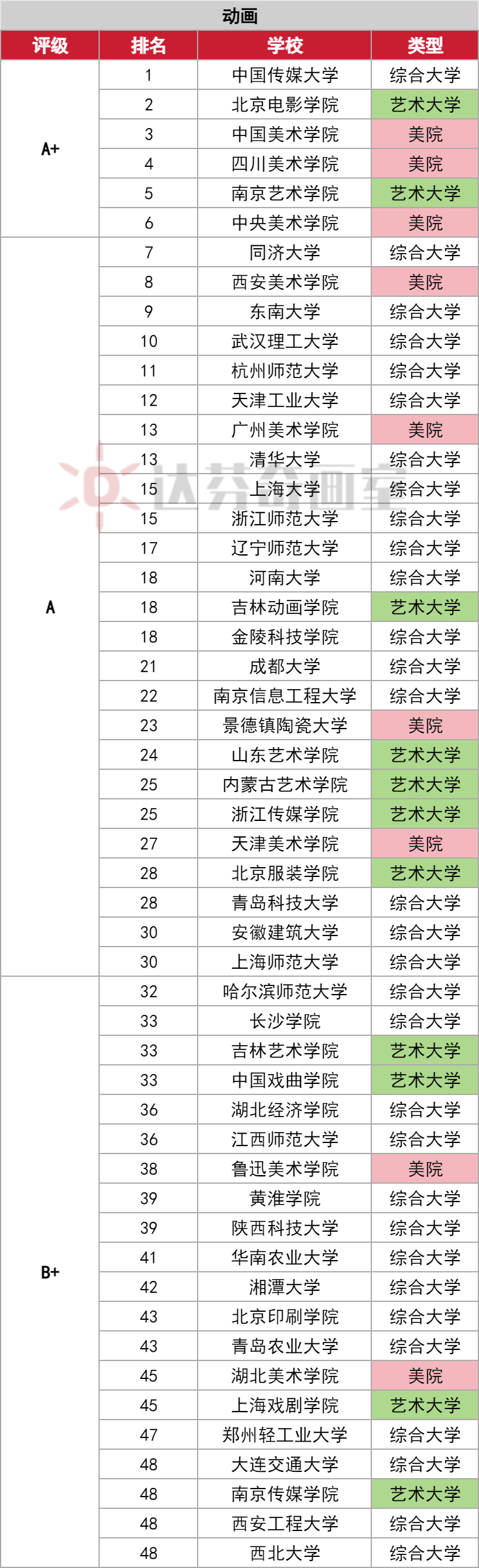 戏剧影视类专业全国前50高校排名!(最新版)(图3) 戏剧影视类专业全国前50高校排名!(最新版)(图3)
