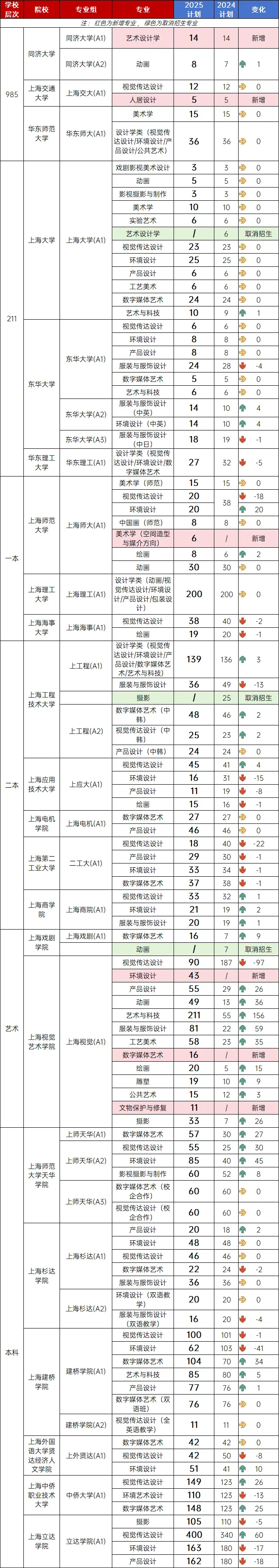 2025招考角度分析，学美术能否留在上海？
